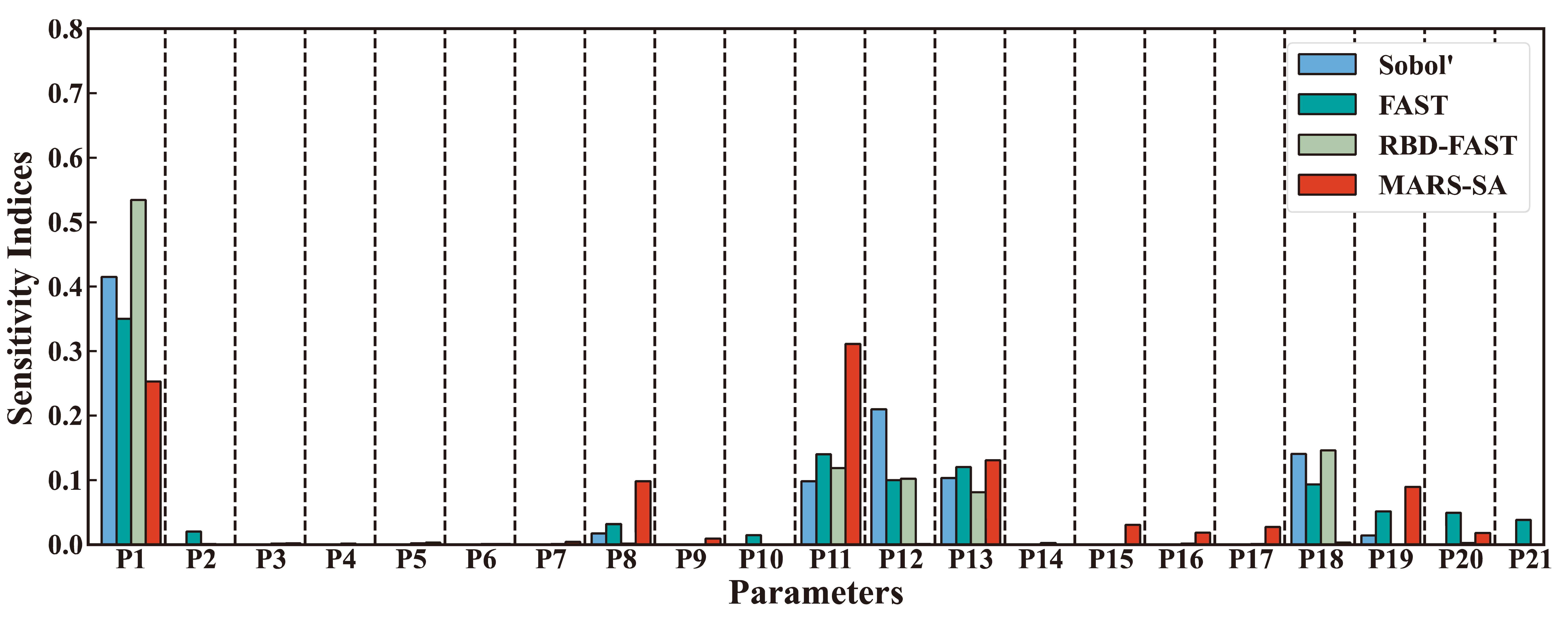 Sensitivity Analysis